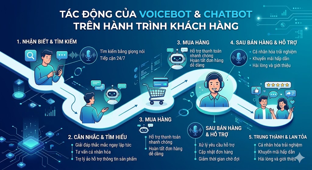 Voicebot và Chatbot Ảnh Hưởng Thế Nào Đến Hành Trình Khách Hàng?